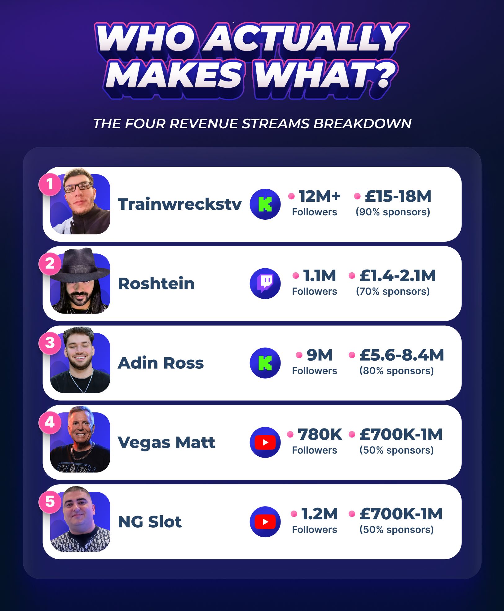 Infographic ranking top casino influencers Trainwreckstv, Roshtein, Adin Ross, Vegas Matt and NG Slot by followers and estimated annual gambling sponsor revenue ranges.
